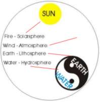 Planetary Balancing Chart